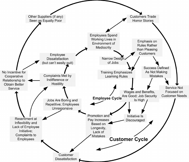 Google search customer cycle